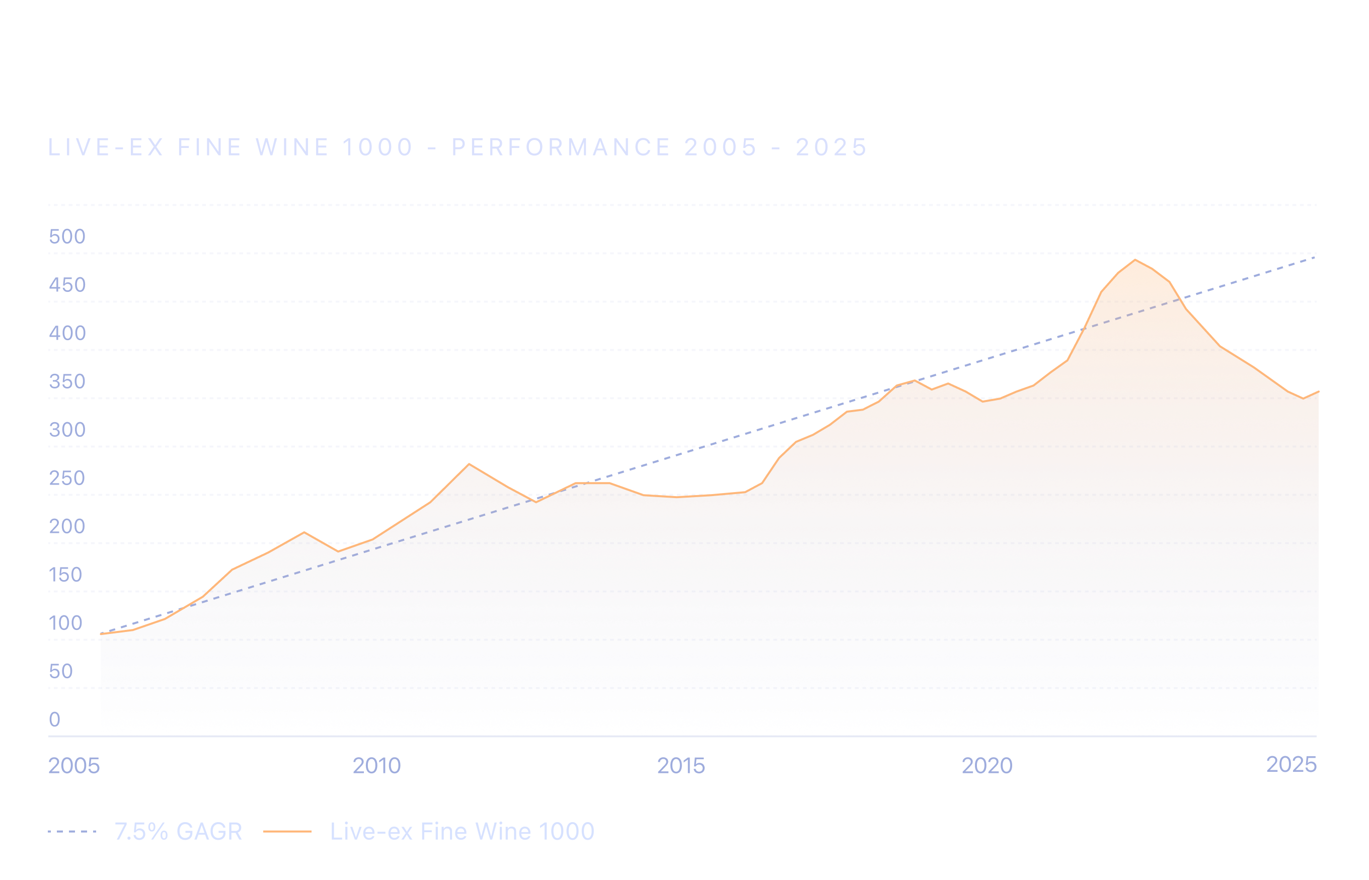 Fine wine market, indicative 20-year performance